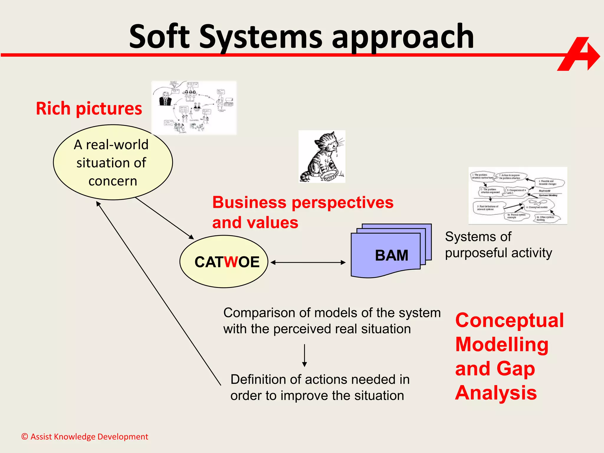 Soft Systems approach
Rich pictures
A real-world
situation of
concern

Business perspectives
and values
CATWOE

BAM

Comparison of models of the system
with the perceived real situation

Definition of actions needed in
order to improve the situation
© Assist Knowledge Development

Systems of
purposeful activity

Conceptual
Modelling
and Gap
Analysis

 