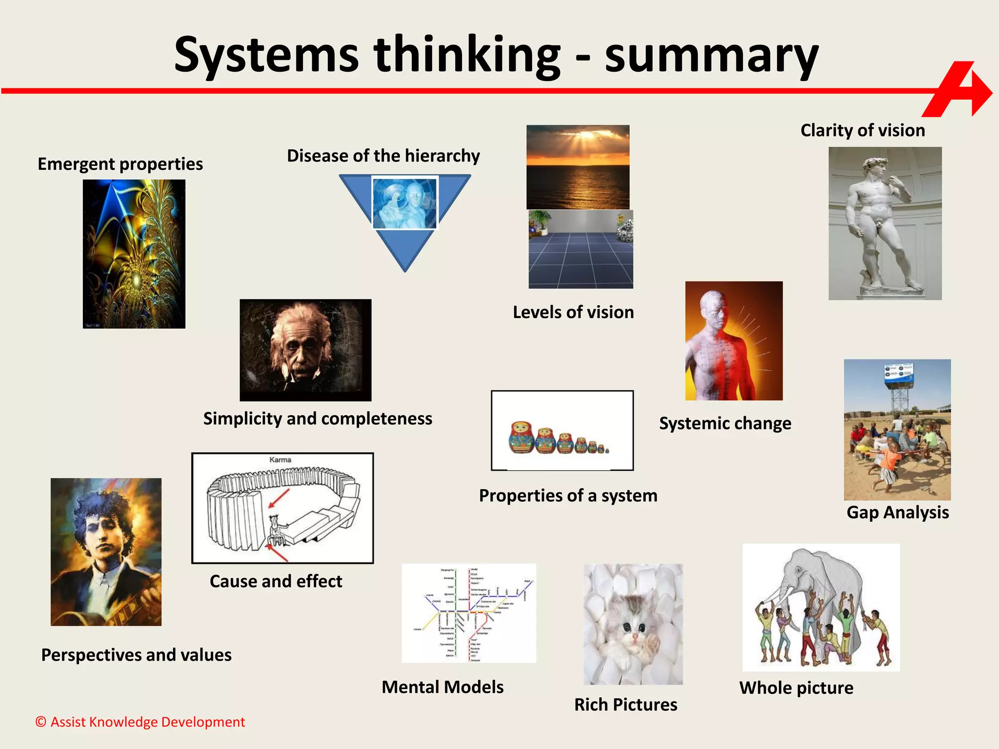 Systems thinking - summary
Clarity of vision
Disease of the hierarchy

Emergent properties

Levels of vision

Simplicity and completeness

Systemic change

Properties of a system

Gap Analysis

Cause and effect

Perspectives and values
Mental Models
© Assist Knowledge Development

Rich Pictures

Whole picture

 