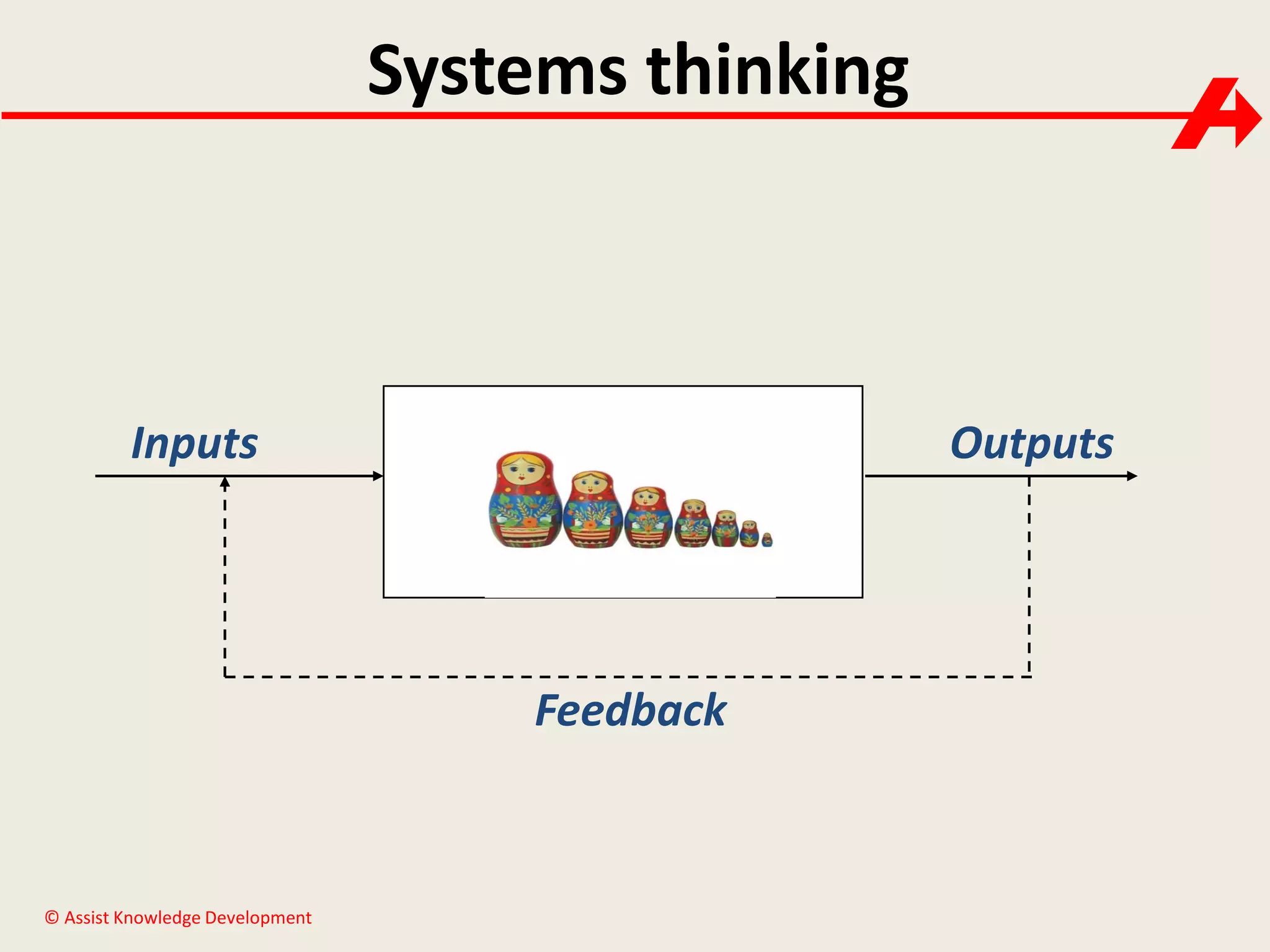 Systems thinking

Inputs

Outputs

Feedback

© Assist Knowledge Development

 