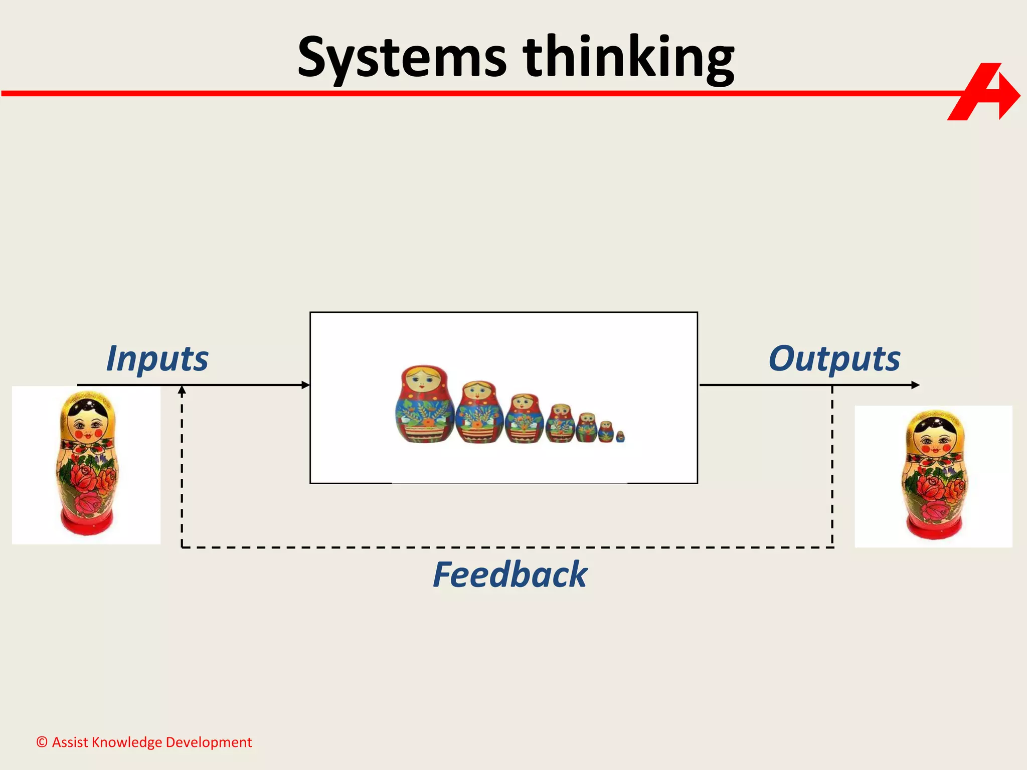 Systems thinking

Inputs

Outputs

Feedback

© Assist Knowledge Development

 