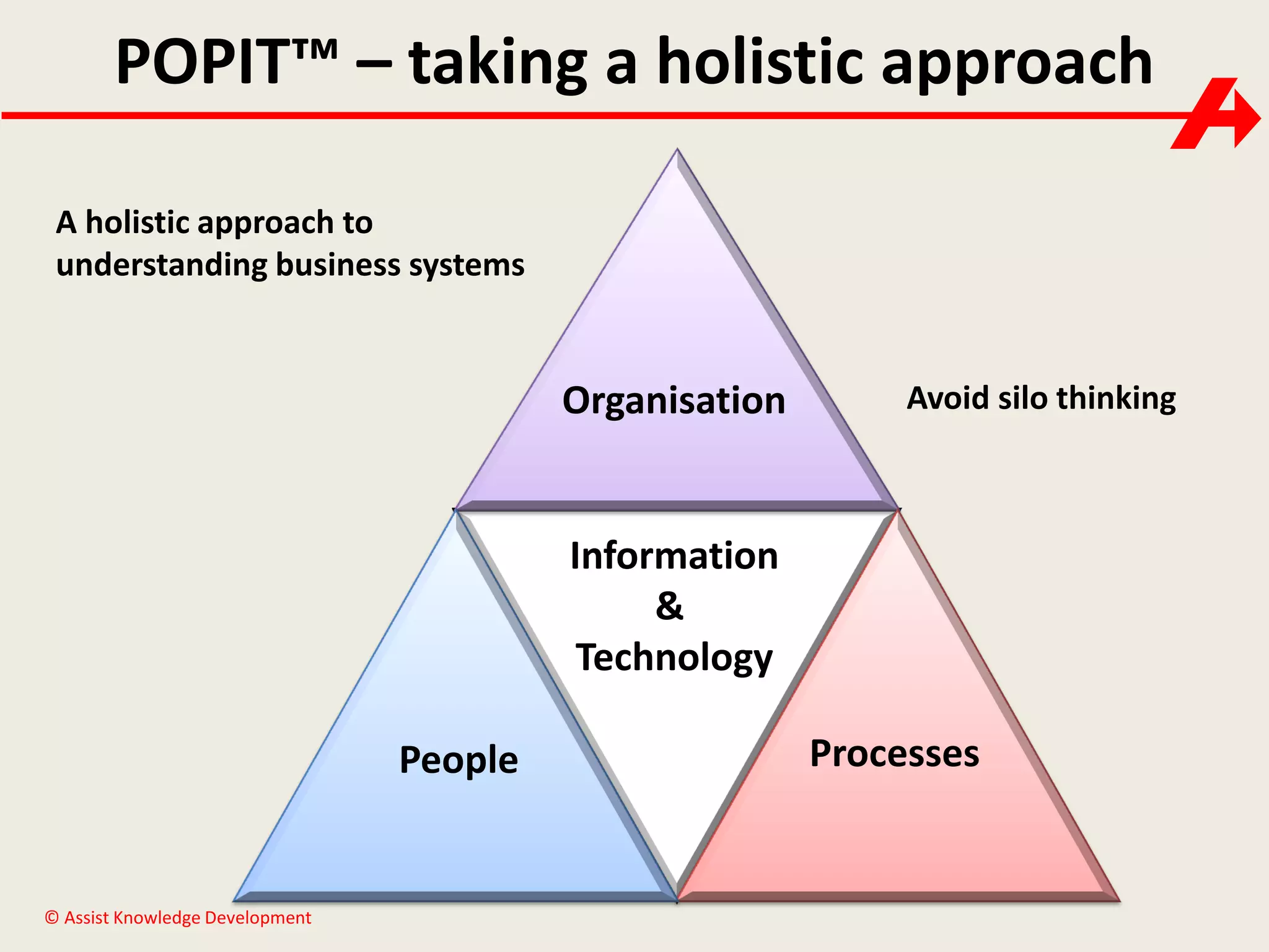 POPIT™ – taking a holistic approach
A holistic approach to
understanding business systems

Organisation

Avoid silo thinking

Information
&
Technology
People

© Assist Knowledge Development

Processes

 