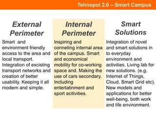 Tehnopol 2.0 – Smart Campus
External
Perimeter
Internal
Perimeter
Smart
Solutions
Smart and
environment friendly
access to the area and
local transport.
Integration of excisting
transport networks and
creation of better
usability. Keeping it all
modern and simple.
Inspiring and
conneting internal area
of the campus. Smart
and economical
mobility for co-working
space and. Making the
use of cars secondary.
Including
entertatinment and
sport acitivities.
Integration of novel
and smart solutions in
to everyday
environment and
activities. Living lab for
new solutions. (e.g.
Internet of Things,
Cloud, Smart Grid etc).
New models and
applications for better
well-being, both work
and life environment.
 