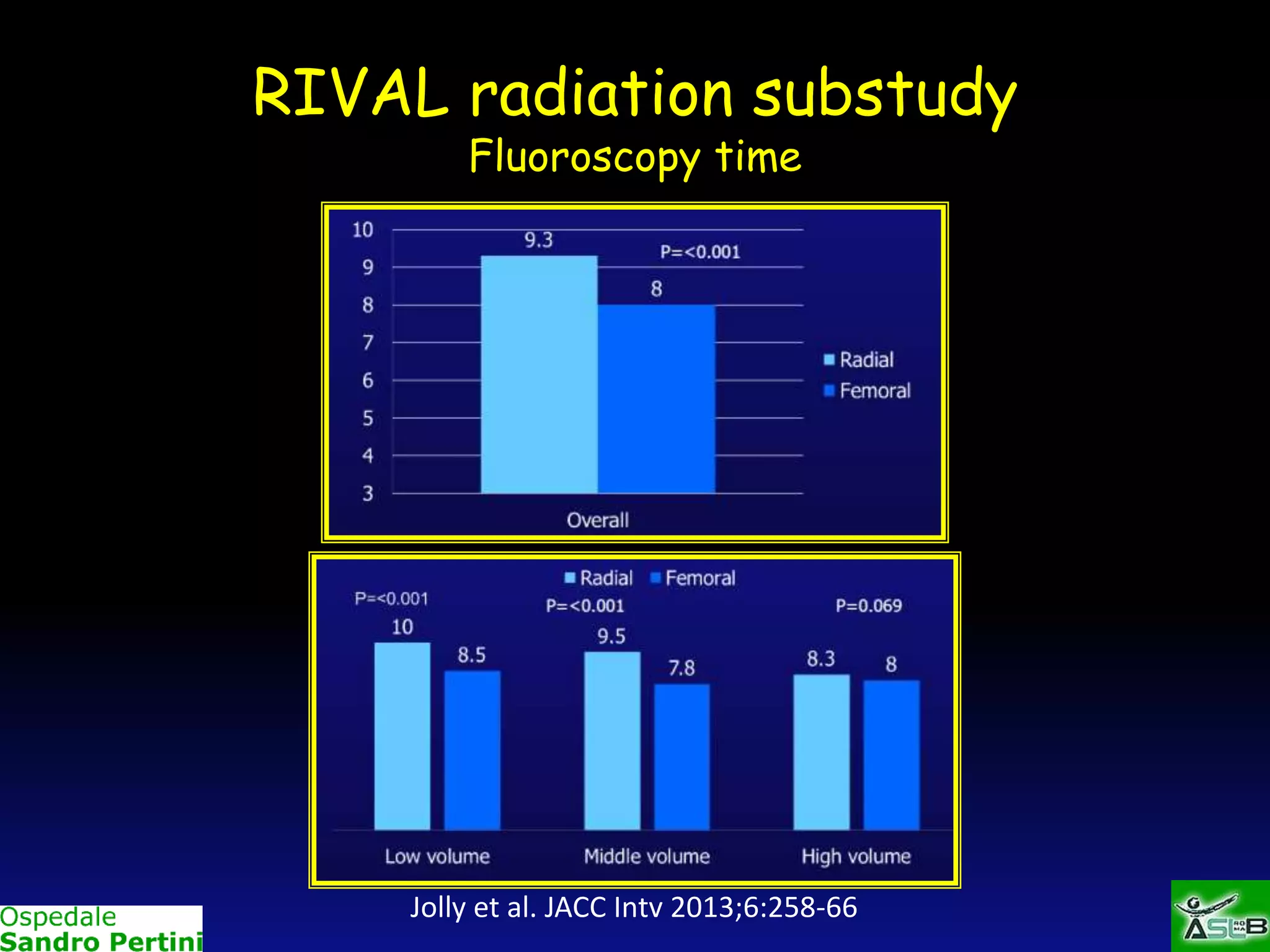 RIVAL radiation substudy
Fluoroscopy time

Jolly et al. JACC Intv 2013;6:258-66

 