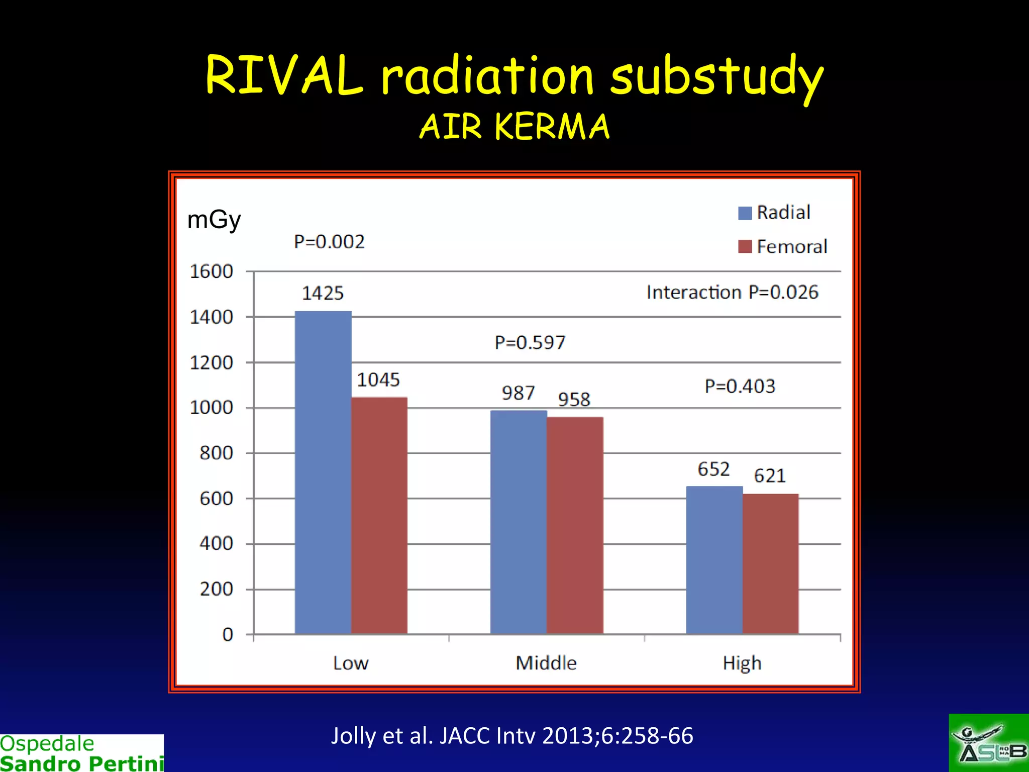 RIVAL radiation substudy
AIR KERMA

mGy

Jolly et al. JACC Intv 2013;6:258-66

 