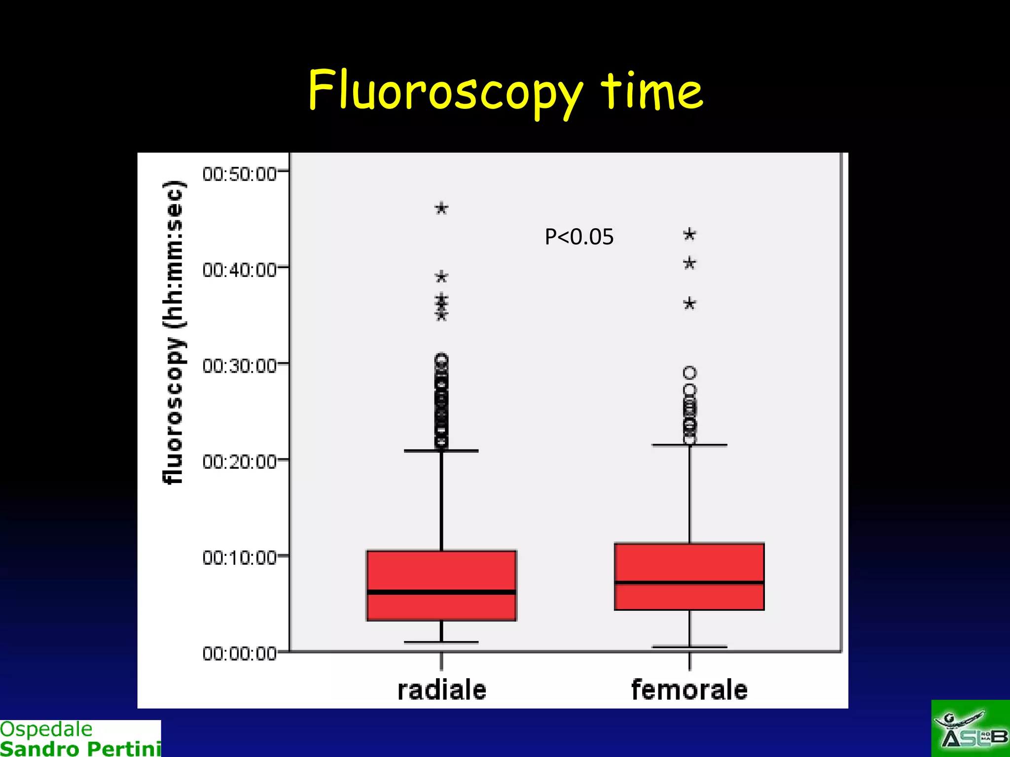 Fluoroscopy time
P<0.05

 