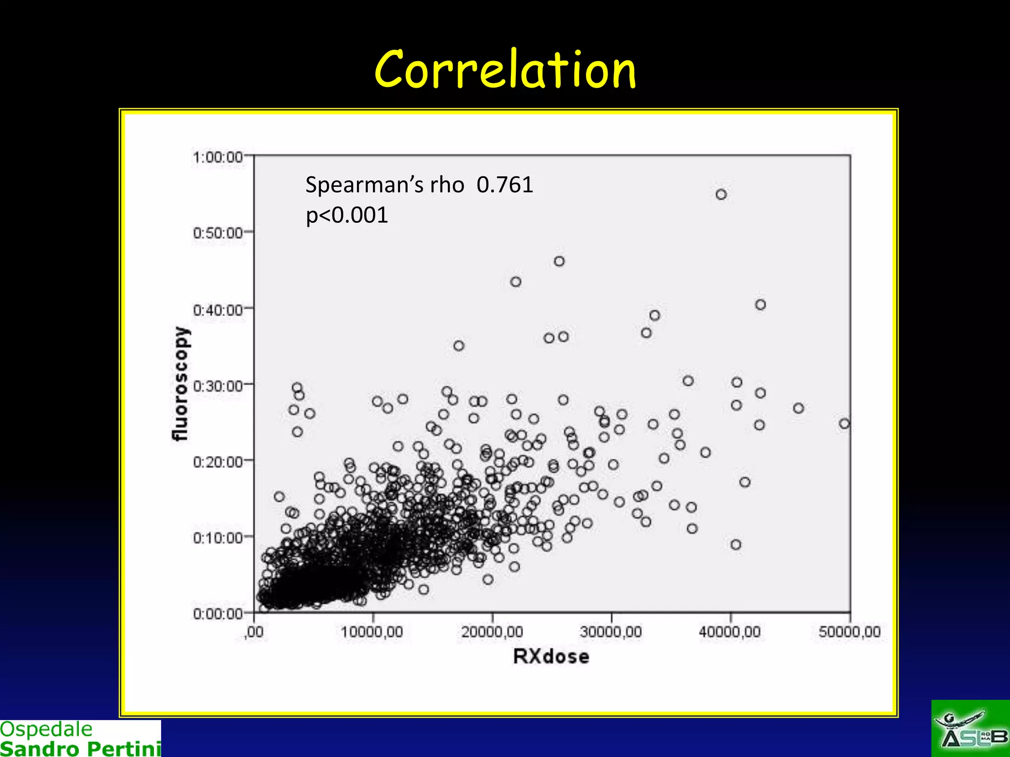 Correlation
Spearman’s rho 0.761
p<0.001

 