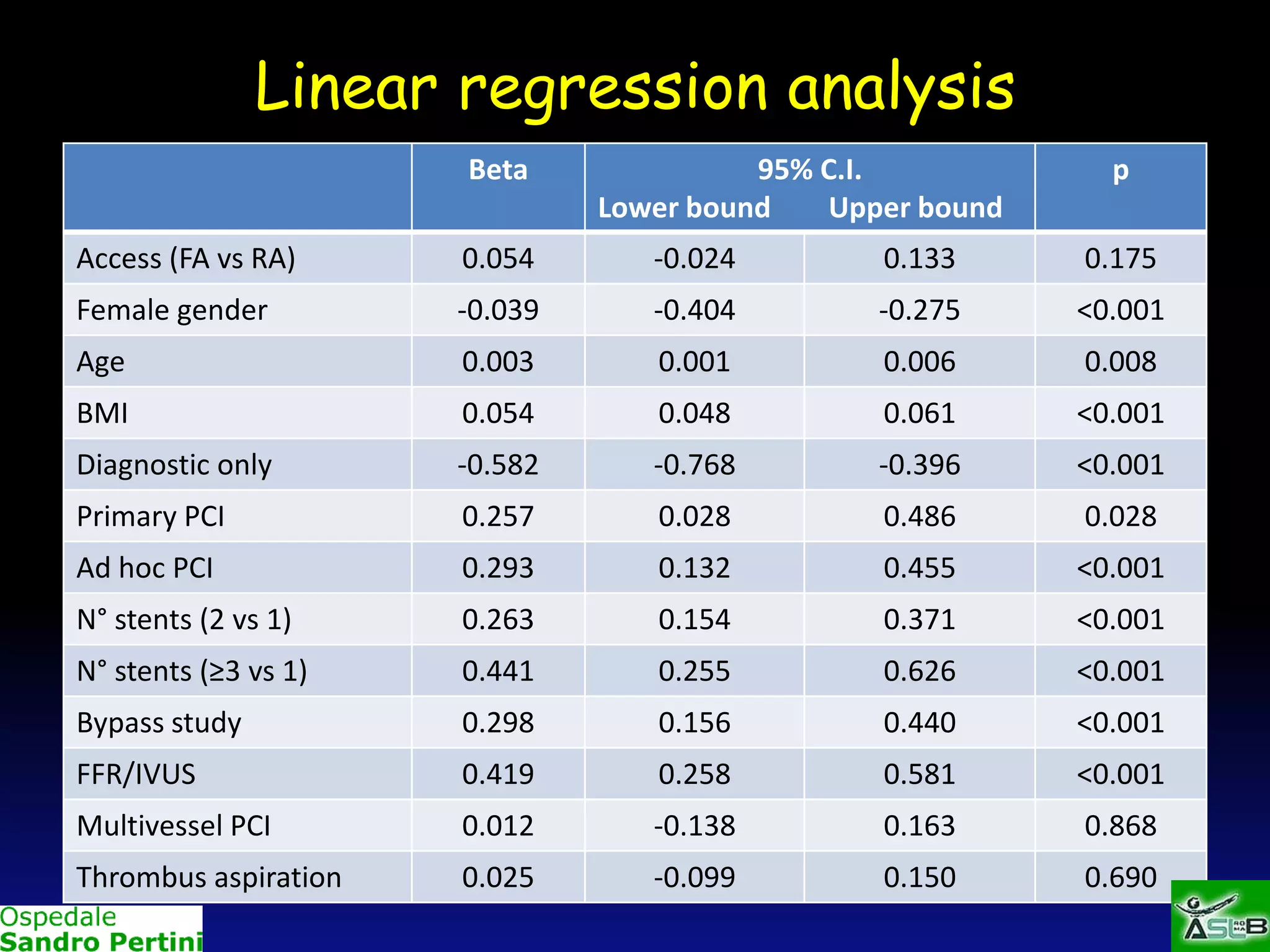 Linear regression analysis
Beta

95% C.I.
Lower bound
Upper bound

p

Access (FA vs RA)

0.054

-0.024

0.133

0.175

Female gender

-0.039

-0.404

-0.275

<0.001

Age

0.003

0.001

0.006

0.008

BMI

0.054

0.048

0.061

<0.001

Diagnostic only

-0.582

-0.768

-0.396

<0.001

Primary PCI

0.257

0.028

0.486

0.028

Ad hoc PCI

0.293

0.132

0.455

<0.001

N° stents (2 vs 1)

0.263

0.154

0.371

<0.001

N° stents (≥3 vs 1)

0.441

0.255

0.626

<0.001

Bypass study

0.298

0.156

0.440

<0.001

FFR/IVUS

0.419

0.258

0.581

<0.001

Multivessel PCI

0.012

-0.138

0.163

0.868

Thrombus aspiration

0.025

-0.099

0.150

0.690

 