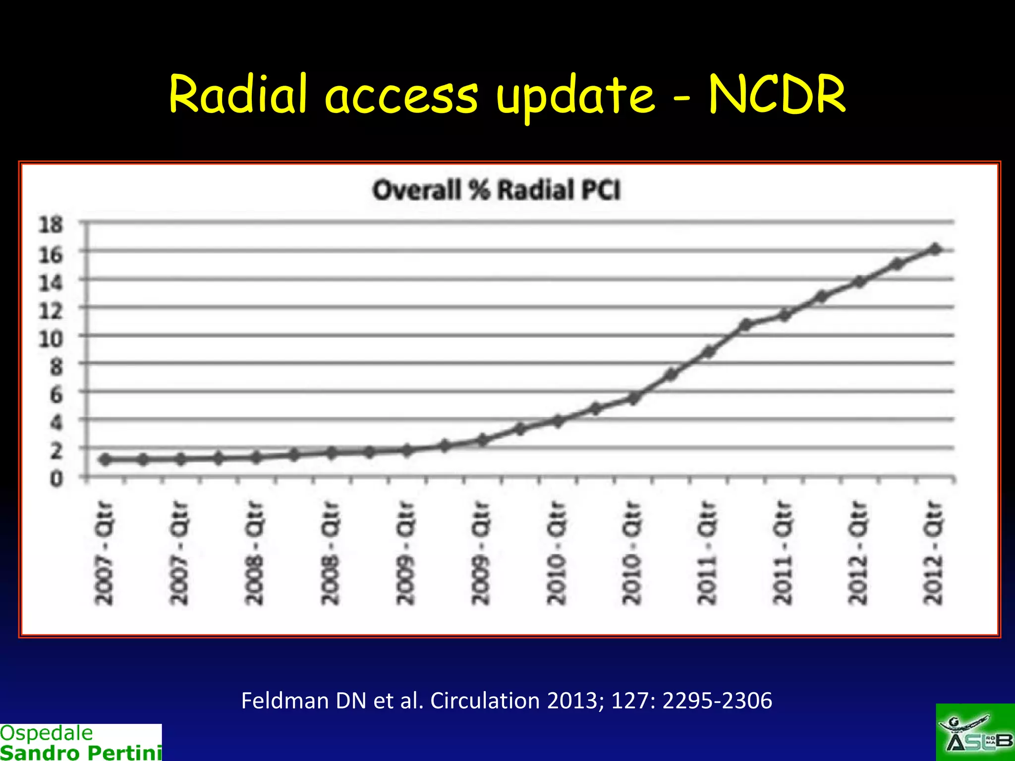 Radial access update - NCDR

Feldman DN et al. Circulation 2013; 127: 2295-2306

 