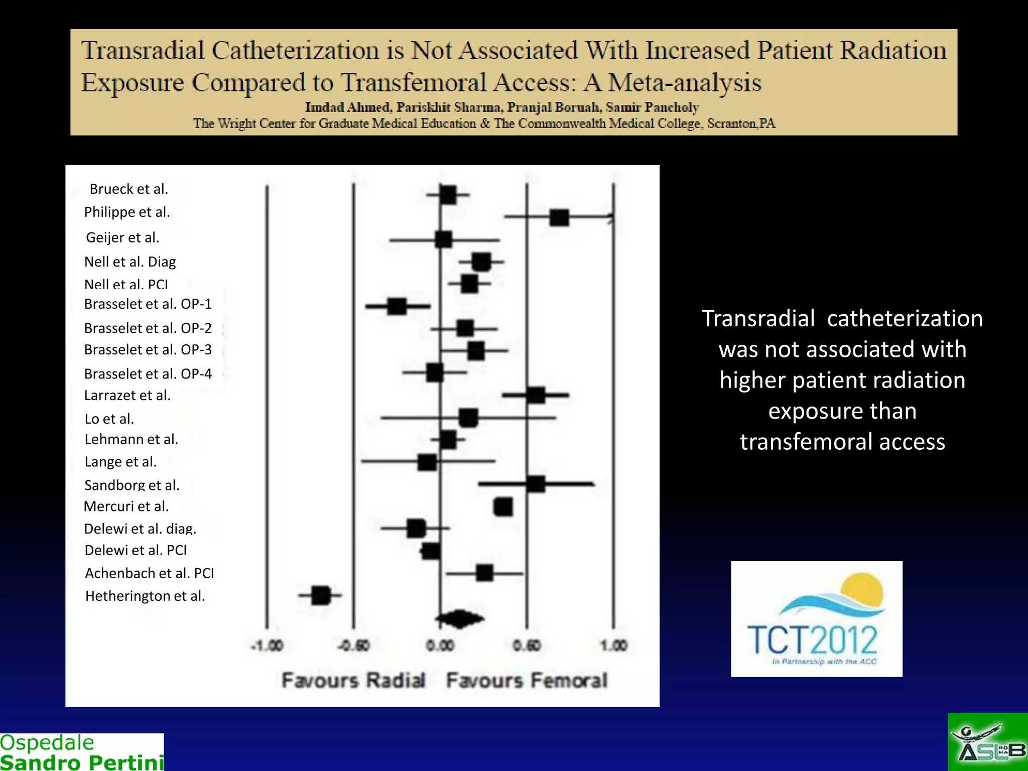 Brueck et al.
Philippe et al.
Geijer et al.
Nell et al. Diag
Nell et al. PCI
Brasselet et al. OP-1
Brasselet et al. OP-2
Brasselet et al. OP-3
Brasselet et al. OP-4
Larrazet et al.
Lo et al.
Lehmann et al.
Lange et al.
Sandborg et al.
Mercuri et al.
Delewi et al. diag.
Delewi et al. PCI
Achenbach et al. PCI
Hetherington et al.

Transradial catheterization
was not associated with
higher patient radiation
exposure than
transfemoral access

 