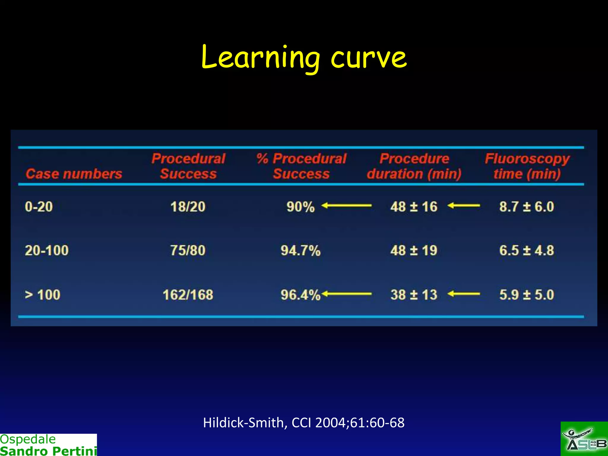 Learning curve

Hildick-Smith, CCI 2004;61:60-68

 