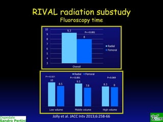 RIVAL radiation substudy
Fluoroscopy time

Jolly et al. JACC Intv 2013;6:258-66

 