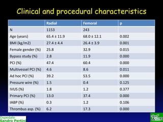 Clinical and procedural characteristics
Radial

Femoral

p

N

1153

243

Age (years)

65.4 ± 11.9

68.0 ± 12.1

0.002

BMI (kg/m2)

27.4 ± 4.4

26.4 ± 3.9

0.001

Female gender (%)

25.8

32.9

0.015

Bypass study (%)

2.8

11.9

0.000

PCI (%)

47.4

60.4

0.000

Multivessel PCI (%)

4.6

8.6

0.011

Ad hoc PCI (%)

39.2

53.5

0.000

Pressure wire (%)

1.5

0.4

0.125

IVUS (%)

1.8

1.2

0.377

Primary PCI (%)

13.0

37.4

0.000

IABP (%)

0.3

1.2

0.106

Thrombus asp. (%)

6.2

17.3

0.000

 