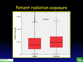 Patient radiation exposure
P<0.01

 