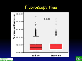 Fluoroscopy time
P<0.05

 