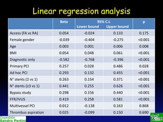 Linear regression analysis
Beta

95% C.I.
Lower bound
Upper bound

p

Access (FA vs RA)

0.054

-0.024

0.133

0.175

Female gender

-0.039

-0.404

-0.275

<0.001

Age

0.003

0.001

0.006

0.008

BMI

0.054

0.048

0.061

<0.001

Diagnostic only

-0.582

-0.768

-0.396

<0.001

Primary PCI

0.257

0.028

0.486

0.028

Ad hoc PCI

0.293

0.132

0.455

<0.001

N° stents (2 vs 1)

0.263

0.154

0.371

<0.001

N° stents (≥3 vs 1)

0.441

0.255

0.626

<0.001

Bypass study

0.298

0.156

0.440

<0.001

FFR/IVUS

0.419

0.258

0.581

<0.001

Multivessel PCI

0.012

-0.138

0.163

0.868

Thrombus aspiration

0.025

-0.099

0.150

0.690

 