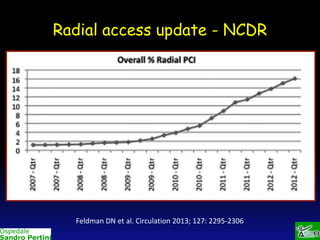 Radial access update - NCDR

Feldman DN et al. Circulation 2013; 127: 2295-2306

 