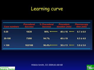 Learning curve

Hildick-Smith, CCI 2004;61:60-68

 