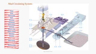 7
6
3
5
4
8
12
11
1
2
9 10
14
13
15
1617
Hose
Kelly
Stand pipe
BOP
Annulus
Drillpipes
Drill collars
Drill bit
Seprator
Shale shaker
Return line
Mud pumps
Mud-mixing Shake
Mud tanks
Mud mixer
Desilter
Discharge line
Mud Circulating System:
Eng. Elsayed Amer
 
