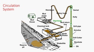 Circulation
System
Drill Collar
Mud
House
Borehole
Shaleslide
Mud pit
Shale
shaker
Chemical tank
Mud return
line
Discharge
Mud
pump
Swivel
Kelly
Drill pipe
Annulus
Reserve
pit Bit
Standpipe
Rotary hose
Eng. Elsayed Amer
 