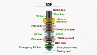 BOP
Bell nipple
Flow line
Fill line
Annular
preventer
Pipe ram
Shear/blind ram
Kill line Choke
Pipe ram
Emergency kill line Emergency choke
BOP riser
Drilling spool
Casing headEng. Elsayed Amer
 