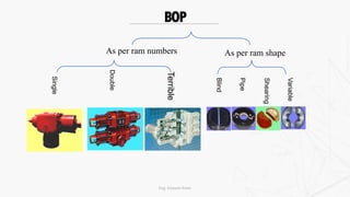 BOP
Single
Double
Terrible
As per ram numbers As per ram shape
Blind
Pipe
Shearing
Variable
Eng. Elsayed Amer
 