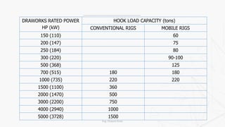 DRAWORKS RATED POWER
HP (kW)
HOOK LOAD CAPACITY (tons)
CONVENTIONAL RIGS MOBILE RIGS
150 (110) 60
200 (147) 75
250 (184) 80
300 (220) 90-100
500 (368) 125
700 (515) 180 180
1000 (735) 220 220
1500 (1100) 360
2000 (1470) 500
3000 (2200) 750
4000 (2940) 1000
5000 (3728) 1500
Eng. Elsayed Amer
 