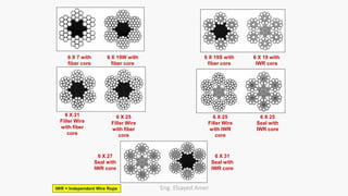 Eng. Elsayed Amer
6 X 7 with
fiber core
6 X 19W with
fiber core
6 X 19S with
fiber core
6 X 19 with
IWR core
6 X 21
Filler Wire
with fiber
core
6 X 25
Filler Wire
with fiber
core
6 X 25
Filler Wire
with IWR
core
6 X 25
Seal with
IWR core
6 X 27
Seal with
IWR core
6 X 31
Seal with
IWR core
IWR = Independent Wire Rope
 