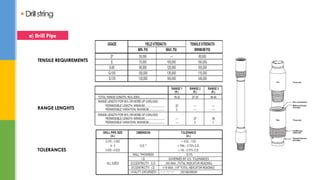  Drillstring
a) Drill Pipe
TENSILE REQUIREMENTS
RANGE LENGHTS
TOLERANCES
Eng. Elsayed Amer
 