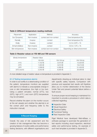 8.1.2 Testing temperature alarms
In order to act swiftly to a deteriorating condition of
the patient, temperature monitors are supplied
with alarms to indicate a unacceptable change in
core or skin temperature. (too high or too low).
Using a patient simulator, normal (37˚C), low
(33˚C), high (41˚C ) and room (25˚C) temperature
may be simulated.
Record whether the alarm on the monitor occurs
at the set value(s) and whether the alarm(s) is at
the correct pitch and frequency (refer to the
instruction manual).
9 Record Keeping
Overall, the area of risk assessment and the
creation of risk management files has become a
growing feature of routine safety and performance
testing decisions, with different organisations and
departments drawing-up individual plans to deal
with specific safety hazards. Comparison with
previous and expected test results will therefore
allow you to monitor deterioration of the Device
Under Test and prevent potential failure before a
fault occurs.
To ensure proper record keeping is maintained it is
important to provide a procedure in which data is
collected regarding:
I Inspection Date
I Visual Inspection
I Electrical Safety
I Functional Testing
I Next inspection Date
Rigel Medical have developed Med-eBase, a
software package to automate the generation of
test reports including visual inspection, electrical
safety and performance testing. An example of
such test template is provided in Appendix D.
28
Table 2: Different temperature reading methods
Accuracy
Core temperature (Tc)
Core temperature (Tc)
0.3 to 0.6˚C < Tc
0.6 to 1.2˚C < Tc
Depending on direct environment
Method
contact and non-contact
contact
contact
contact
contact and non-contact
Application
Non-invasive
Invasive
Invasive
Non-invasive
Non-invasive
Placement
Ear (Tympanic)
Rectally
Orally
Armpit (Axillary)
Skin temperature
Table 3: Resistor values on YSI 400 and 700 sensors
YSI 700 (b)
15,520 Ω
18,210 Ω
21,430 Ω
30,000 Ω
YSI 700 (a)
3,070 Ω
3,610 Ω
4,260 Ω
6,000 Ω
Resistor Value
YSI 400
1,152 Ω
1,355 Ω
1,599 Ω
2,252 Ω
(Body) temperature
41˚C
37˚C
33˚C
25˚C (room)
A more detailed range of resistor values vs temperature is provided in Appendix C.
 