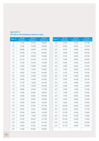 34
Appendix C
YSI 400 & 700 resistance reference table
-1˚C
0˚C
1˚C
2˚C
3˚C
4˚C
5˚C
6˚C
7˚C
8˚C
9˚C
10˚C
11˚C
12˚C
13˚C
14˚C
15˚C
16˚C
17˚C
18˚C
19˚C
20˚C
21˚C
22˚C
23˚C
24˚C
25˚C
7741Ω
7355Ω
6989Ω
6644Ω
6319Ω
6011Ω
5719Ω
5444Ω
5183Ω
4937Ω
4703Ω
4482Ω
4273Ω
4074Ω
3886Ω
3708Ω
3539Ω
3378Ω
3226Ω
3081Ω
2944Ω
2814Ω
2690Ω
2572Ω
2460Ω
2354Ω
2252Ω
20620Ω
19590Ω
18620Ω
17700Ω
16830Ω
16010Ω
15240Ω
14500Ω
13810Ω
13150Ω
12530Ω
11940Ω
11380Ω
10850Ω
10350Ω
9878Ω
9428Ω
9000Ω
8594Ω
8210Ω
7844Ω
7496Ω
7166Ω
6852Ω
6554Ω
6270Ω
6000Ω
99800Ω
94980Ω
90410Ω
86090Ω
81990Ω
78110Ω
74440Ω
70960Ω
67660Ω
64530Ω
61560Ω
58750Ω
56070Ω
53540Ω
51130Ω
48840Ω
46670Ω
44600Ω
42640Ω
40770Ω
38990Ω
37300Ω
35700Ω
34170Ω
32710Ω
31320Ω
30000Ω
Temp 'C
YSI 400
Resistance
YSI 700
Resistance A
YSI 700
Resistance B
26˚C
27˚C
28˚C
29˚C
30˚C
31˚C
32˚C
33˚C
34˚C
35˚C
36˚C
37˚C
38˚C
39˚C
40˚C
41˚C
42˚C
43˚C
44˚C
45˚C
46˚C
47˚C
48˚C
49˚C
50˚C
51˚C
2156Ω
2064Ω
1977Ω
1894Ω
1815Ω
1739Ω
1667Ω
1599Ω
1533Ω
1471Ω
1412Ω
1355Ω
1301Ω
1249Ω
1200Ω
1152Ω
1107Ω
1064Ω
1023Ω
983.8Ω
946.2Ω
910.2Ω
875.8Ω
842.8Ω
811.3Ω
781.1Ω
5744Ω
5500Ω
5266Ω
5046Ω
4834Ω
4634Ω
4442Ω
4260Ω
4084Ω
3918Ω
3760Ω
3610Ω
3466Ω
3328Ω
3196Ω
3070Ω
2950Ω
2836Ω
2726Ω
2620Ω
2520Ω
2424Ω
2334Ω
2246Ω
2162Ω
2080Ω
28740Ω
27540Ω
26400Ω
25310Ω
24270Ω
23280Ω
22330Ω
21430Ω
20570Ω
19740Ω
18960Ω
18210Ω
17490Ω
16800Ω
16150Ω
15520Ω
14920Ω
14350Ω
13800Ω
13280Ω
12770Ω
12290Ω
11830Ω
11390Ω
10970Ω
10570Ω
Temp 'C
YSI 400
Resistance
YSI 700
Resistance A
YSI 700
Resistance B
 