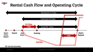 Rental Cash Flow and Operating Cycle
www.riger.ca Copyright © 2012-2015, BelcaSoft 8
Client’s
Service
Request
Field
Service
Invoicing Client’s
Payment
Dispatch
DSO - Days Sales Outstanding
Delay
OperatingCycle (75-77days)
Average DSO – 60days
10-12Days
FinancialCycle (70-72days)
Cash Flow
Delay
 