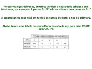 Ao usar eslingas dobradas, devemos verificar a capacidade tabelada peloAo usar eslingas dobradas, devemos verificar a capacidade tabelada pelo
fabricante, por exemplo: 2 pernas Ø 1/2” não substituem uma perna de Ø 1”fabricante, por exemplo: 2 pernas Ø 1/2” não substituem uma perna de Ø 1”
A capacidade do cabo está em função da secção de metal e não do diâmetro.A capacidade do cabo está em função da secção de metal e não do diâmetro.
Abaixo temos uma tabela de equivalência do cabo de aço para cabo CIMAFAbaixo temos uma tabela de equivalência do cabo de aço para cabo CIMAF
6X37 AA-IPS6X37 AA-IPS
 