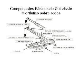 Componentes B sicos do Guindasteá
Hidr ulico sobre rodasá
 