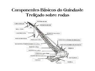 Componentes B sicos do Guindasteá
Treli ado sobre rodasç
 