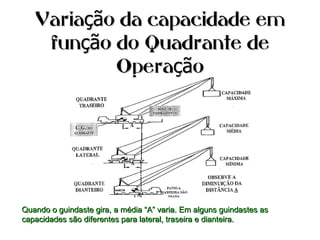 Varia o da capacidade emçãVaria o da capacidade emçã
fun o do Quadrante deçãfun o do Quadrante deçã
Opera oçãOpera oçã
Quando o guindaste gira, a média “A” varia. Em alguns guindastes asQuando o guindaste gira, a média “A” varia. Em alguns guindastes as
capacidades são diferentes para lateral, traseira e dianteira.capacidades são diferentes para lateral, traseira e dianteira.
 