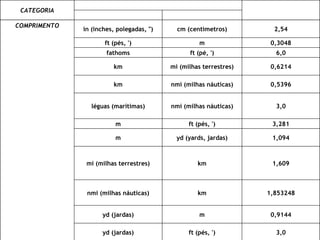 CATEGORIA
PARA CONVERTER MULTIPLICAR
PORDE PARA
COMPRIMENTO
in (inches, polegadas, ") cm (centímetros) 2,54
ft (pés, ') m 0,3048
fathoms ft (pé, ') 6,0
km mi (milhas terrestres) 0,6214
km nmi (milhas náuticas) 0,5396
léguas (marítimas) nmi (milhas náuticas) 3,0
m ft (pés, ') 3,281
m yd (yards, jardas) 1,094
mi (milhas terrestres) km 1,609
nmi (milhas náuticas) km 1,853248
yd (jardas) m 0,9144
yd (jardas) ft (pés, ') 3,0
 