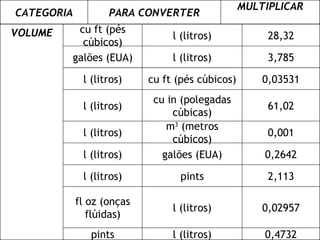 VOLUME cu ft (pés
cúbicos)
l (litros) 28,32
galões (EUA) l (litros) 3,785
l (litros) cu ft (pés cúbicos) 0,03531
l (litros)
cu in (polegadas
cúbicas)
61,02
l (litros)
m3
(metros
cúbicos)
0,001
l (litros) galões (EUA) 0,2642
l (litros) pints 2,113
fl oz (onças
flúidas)
l (litros) 0,02957
pints l (litros) 0,4732
CATEGORIA PARA CONVERTER
MULTIPLICAR
POR
 