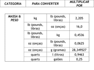 MASSA &
PESO
kg
lb (pounds,
libras)
2,205
lb (pounds,
libras)
oz (onças) 16,0
lb (pounds,
libras)
kg 0,4536
oz (onças)
lb (pounds,
libras)
0,0625
oz (onças) g (gramas) 28,349527
quarts l (litros) 0,9463
quarts galões 0,25
CATEGORIA PARA CONVERTER
MULTIPLICAR
POR
 