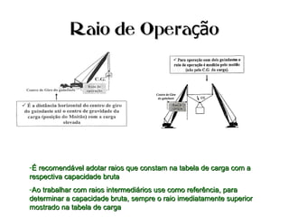 Raio de Opera oçãRaio de Opera oçã
-É recomendável adotar raios que constam na tabela de carga com aÉ recomendável adotar raios que constam na tabela de carga com a
respectiva capacidade brutarespectiva capacidade bruta
-Ao trabalhar com raios intermediários use como referência, paraAo trabalhar com raios intermediários use como referência, para
determinar a capacidade bruta, sempre o raio imediatamente superiordeterminar a capacidade bruta, sempre o raio imediatamente superior
mostrado na tabela de cargamostrado na tabela de carga
 