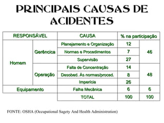 PRINCIPAIS CAUSAS DEPRINCIPAIS CAUSAS DE
ACIDENTESACIDENTES
100100100100TOTALTOTAL
6666Falha MecânicaFalha MecânicaEquipamentoEquipamento
2626ImperíciaImperícia
88Desobed. Às normas/proced.Desobed. Às normas/proced. 4848
1414Falta de ConcentraçãoFalta de Concentração
OperaçãoOperação
2727SupervisãoSupervisão
77Normas e ProcedimentosNormas e Procedimentos 4646
1212Planejamento e OrganizaçãoPlanejamento e Organização
GerêncicaGerêncica
HomemHomem
% na participação% na participaçãoCAUSACAUSARESPONSÁVELRESPONSÁVEL
FONTE: OSHA (Occupational Sagety And Health Administration)
 