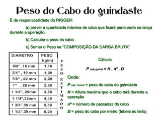 Peso do Cabo do guindastePeso do Cabo do guindaste
É de responsabilidade do RIGGER:É de responsabilidade do RIGGER:
a) prever a quantidade máxima de cabo que ficará pendurado na lançaa) prever a quantidade máxima de cabo que ficará pendurado na lança
durante a operação.durante a operação.
b) Calcular o peso do cabob) Calcular o peso do cabo
c) Somar o Peso na “COMPOSIÇÃO DA CARGA BRUTA”c) Somar o Peso na “COMPOSIÇÃO DA CARGA BRUTA”
PP cab guindcab guind = H . nº . D= H . nº . D
CálculoCálculo
Onde:Onde:
PP cab. Guindcab. Guind = peso do cabo do guindaste= peso do cabo do guindaste
HH = Altura maxima que o cabo terá durante a= Altura maxima que o cabo terá durante a
operaçãooperação
nºnº = número de passadas do cabo= número de passadas do cabo
DD = peso do cabo por metro (tabela ao lado)= peso do cabo por metro (tabela ao lado)
 