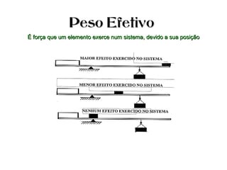 Peso EfetivoPeso Efetivo
É força que um elemento exerce num sistema, devido a sua posiçãoÉ força que um elemento exerce num sistema, devido a sua posição
 