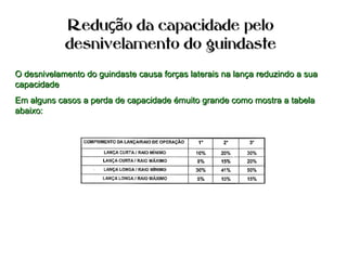 Redu o da capacidade peloçãRedu o da capacidade peloçã
desnivelamento do guindastedesnivelamento do guindaste
O desnivelamento do guindaste causa forças laterais na lança reduzindo a suaO desnivelamento do guindaste causa forças laterais na lança reduzindo a sua
capacidadecapacidade
Em alguns casos a perda de capacidade émuito grande como mostra a tabelaEm alguns casos a perda de capacidade émuito grande como mostra a tabela
abaixo:abaixo:
 
