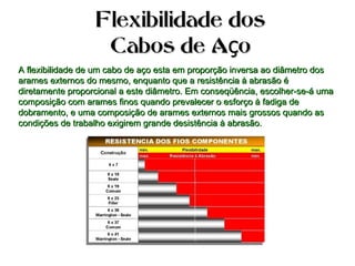 A flexibilidade de um cabo de aço esta em proporção inversa ao diâmetro dosA flexibilidade de um cabo de aço esta em proporção inversa ao diâmetro dos
arames externos do mesmo, enquanto que a resistência à abrasão éarames externos do mesmo, enquanto que a resistência à abrasão é
diretamente proporcional a este diâmetro. Em conseqüência, escolher-se-á umadiretamente proporcional a este diâmetro. Em conseqüência, escolher-se-á uma
composição com arames finos quando prevalecer o esforço à fadiga decomposição com arames finos quando prevalecer o esforço à fadiga de
dobramento, e uma composição de arames externos mais grossos quando asdobramento, e uma composição de arames externos mais grossos quando as
condições de trabalho exigirem grande desistência à abrasão.condições de trabalho exigirem grande desistência à abrasão.
Flexibilidade dosFlexibilidade dos
Cabos de A oçCabos de A oç
 