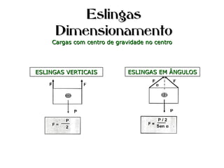 EslingasEslingas
DimensionamentoDimensionamento
Cargas com centro de gravidade no centroCargas com centro de gravidade no centro
ESLINGAS VERTICAISESLINGAS VERTICAIS ESLINGAS EM ÂNGULOSESLINGAS EM ÂNGULOS
 