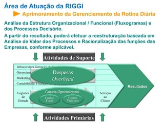Área de Atuação da RIGGI 
Aprimoramento da Gerenciamento da Rotina Diária 
Análise da Estrutura Organizacional / Funcional (Fluxogramas) e 
dos Processos Decisório. 
A partir do resultado, poderá efetuar a reestruturação baseada em 
Análise de Valor dos Processos e Racionalização das funções das 
Empresas, conforme aplicável. 
Atividades de Suporte 
Infraestrutura Gerencial da Empresa 
Gerenciamento de Recursos Humanos 
Marketing, Vendas e P&D 
Contabilidade, Finanças, Compras 
Logística 
de 
Entrada 
Despesas 
Overhead 
ESTÁTICO 
Custos Operacionais 
Custos 
Fixos 
Operações 
Industriais 
Centros 
DINÂMICO 
de 
Custos 
Variáveis 
Distribuição 
Logística 
de 
Saída 
Serviços 
ao 
Cliente 
Resultados 
Atividades Primárias 
 