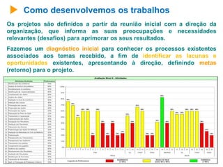 Como desenvolvemos os trabalhos 
Os projetos são definidos a partir da reunião inicial com a direção da 
organização, que informa as suas preocupações e necessidades 
relevantes (desafios) para aprimorar os seus resultados. 
Fazemos um diagnóstico inicial para conhecer os processos existentes 
associados aos temas recebido, a fim de identificar as lacunas e 
oportunidades existentes, apresentando à direção, definindo metas 
(retorno) para o projeto. 
 