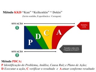 C A 
D 
P 
SITUAÇÃO 
1 
SITUAÇÃO 
2 
Tentativa 
e erro 
Fazendo a coisa certa 
Chegando na Frente!!! 
Método KKD “Kan” “Keikenkio” “ Dokio” 
(Sexto sentido, Experiência e Coragem) 
Método PDCA: 
P Identificação do Problema, Análise, Causa Raiz e Plano de Ação; 
D Executar a ação, C verificar o resultado e A atuar conforme resultado 
