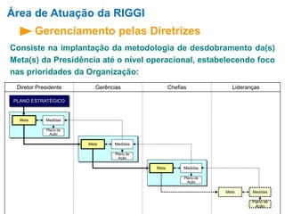Área de Atuação da RIGGI 
Gerenciamento pelas Diretrizes 
Consiste na implantação da metodologia de desdobramento da(s) 
Meta(s) da Presidência até o nível operacional, estabelecendo foco 
nas prioridades da Organização: 
Diretor Presidente 
PLANO ESTRATÉGICO 
Medidas 
Plano de 
Ação 
Meta 
Gerências 
Medidas 
Plano de 
Ação 
Meta 
Chefias 
Medidas 
Plano de 
Ação 
Meta 
Lideranças 
Medidas 
Plano de 
Ação 
Meta 
 