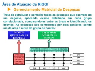 Área de Atuação da RIGGI 
Gerenciamento Matricial de Despesas 
Trata de estruturar e controlar todas as despesas que ocorrem em 
um negócio, aplicando exame detalhado em cada grupo 
correlacionada, comparando-as entre as áreas e identificando os 
desvios. As despesas são controladas por dois gestores, sendo 
um da área e outro do grupo de contas: 
$ AA 
$ BB 
$ CC 
$ DD 
ÁREAS ONDE 
OCORREM AS 
DESPESAS 
PACOTES 
QUAIS SÃO AS 
DESPESAS 
UTILIDADES 
MANUTENÇÃO 
SALÁRIOS E 
ENCAGOS 
BENEFÍCIOS 
MARKETING FINANÇAS 
RECURSOS 
HUMANOS 
OPERAÇÕES 
CC CC CC CC CC CC CC CC 
$ XX $ YY $ ZZ $ WW 
 